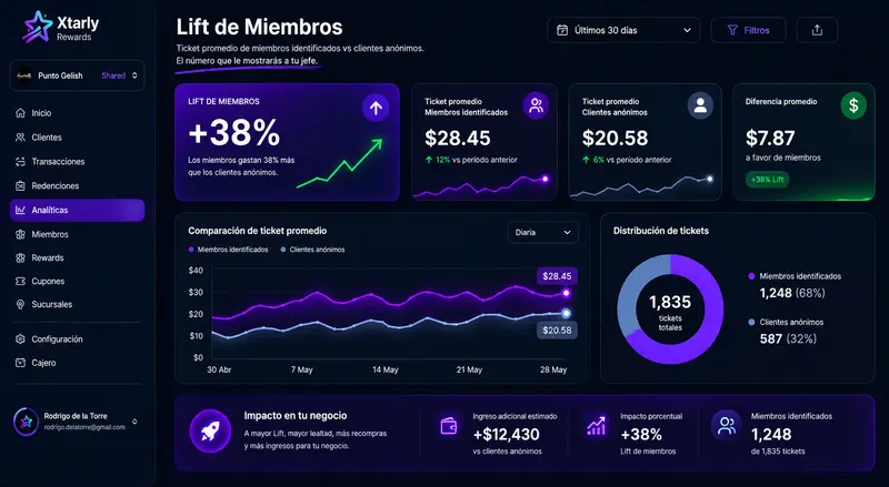 Loyalty program member growth